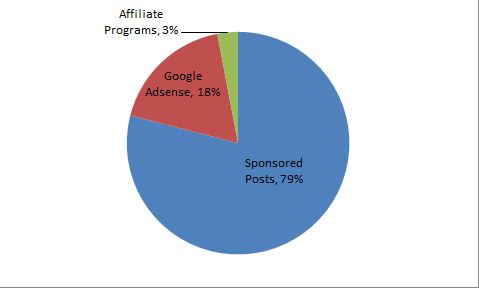 break down of blog income