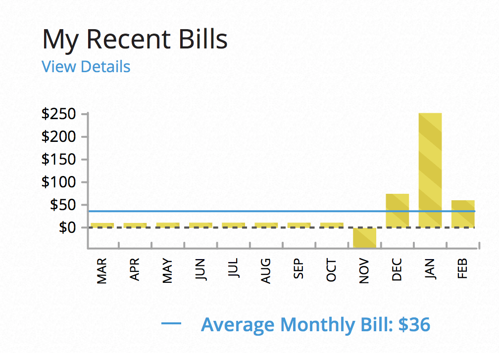 One Year with solar panels - our actual electric bills via Charleston Crafted