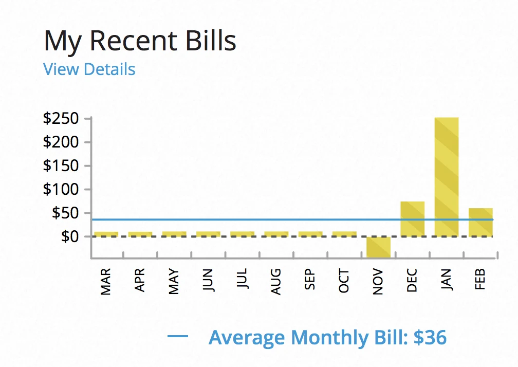 One Year with solar panels - our actual electric bills via Charleston Crafted