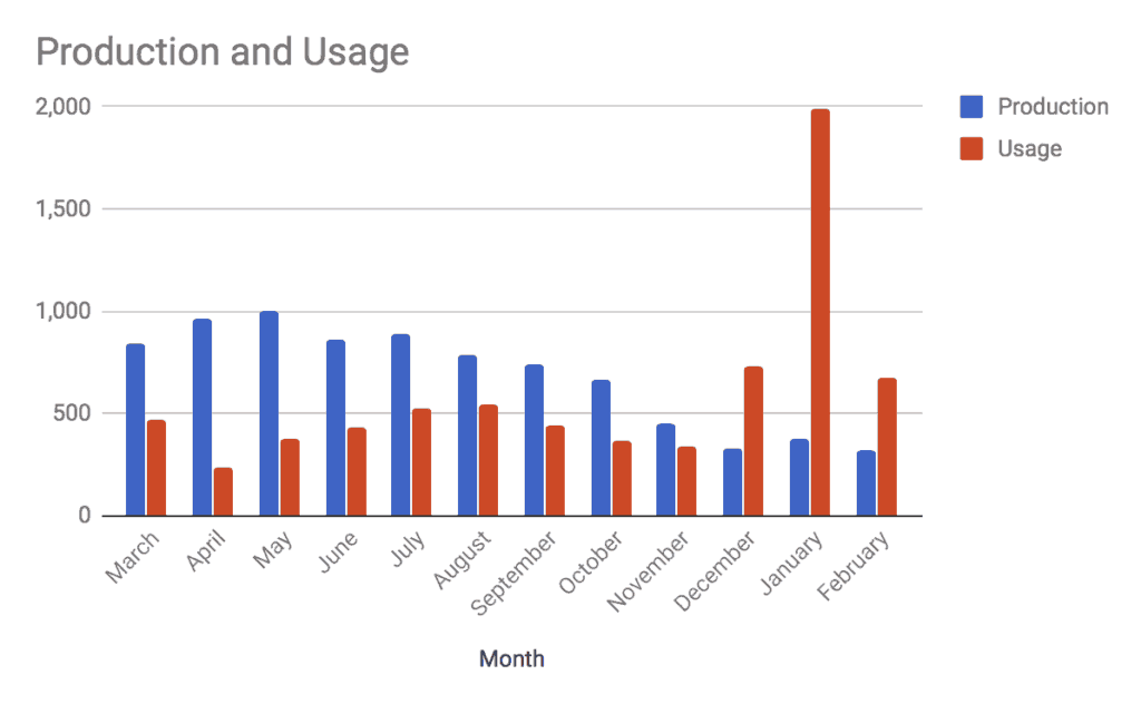 One Year with solar panels - our real production vs usage via Charleston Crafted