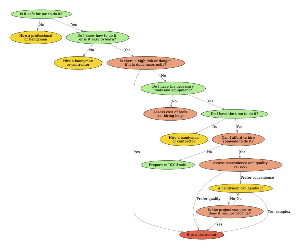 Hire vs DIY decision tree